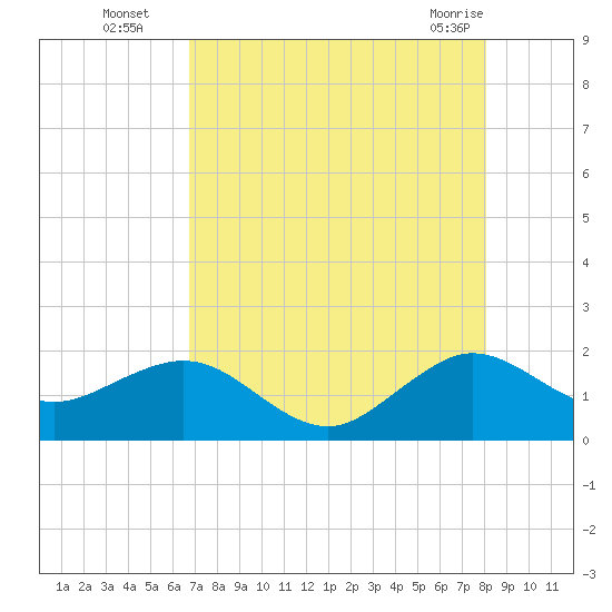 A1A Bridge tide chart for Tuesday, August 5, 2025