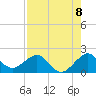 A1A Bridge tide chart for Friday, August 8, 2025