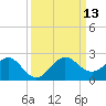 A1A Bridge tide chart for Saturday, September 13, 2025