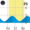 A1A Bridge tide chart for Sunday, September 21, 2025