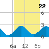 A1A Bridge tide chart for Monday, September 22, 2025