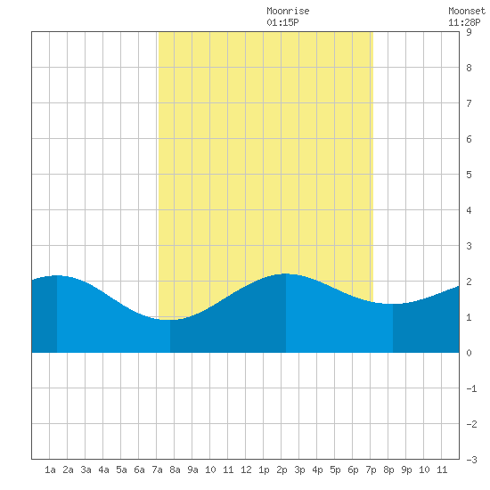 A1A Bridge tide chart for Sunday, September 28, 2025