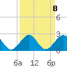 A1A Bridge tide chart for Monday, September 8, 2025
