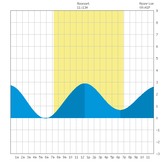 A1A Bridge tide chart for Friday, October 10, 2025