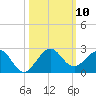A1A Bridge tide chart for Friday, October 10, 2025