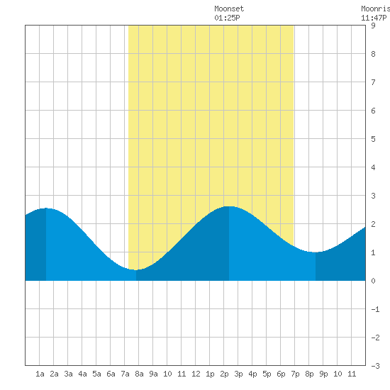 A1A Bridge tide chart for Sunday, October 12, 2025