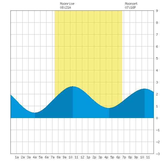 A1A Bridge tide chart for Wednesday, October 22, 2025