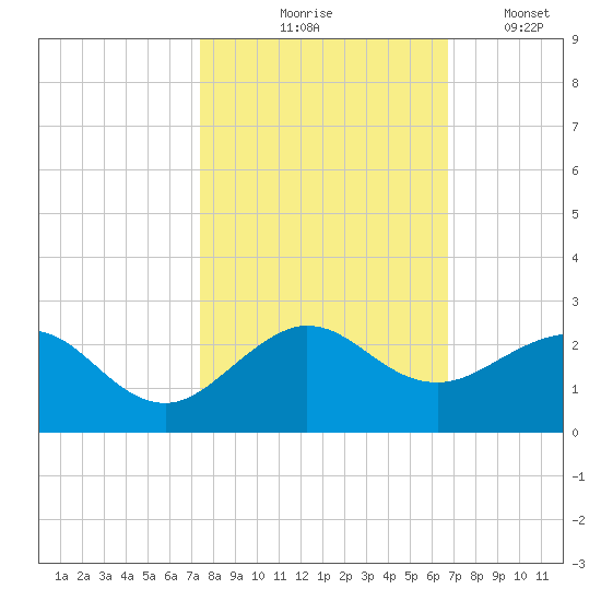 A1A Bridge tide chart for Saturday, October 25, 2025