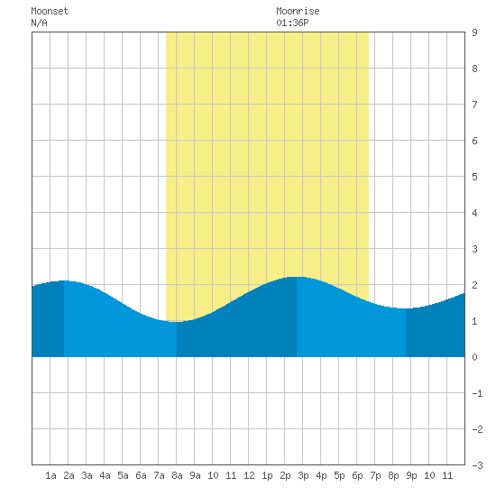 A1A Bridge tide chart for Tuesday, October 28, 2025