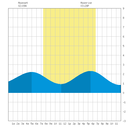 A1A Bridge tide chart for Friday, October 31, 2025