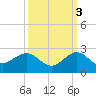 A1A Bridge tide chart for Friday, October 3, 2025