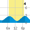A1A Bridge tide chart for Saturday, October 4, 2025