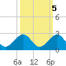 A1A Bridge tide chart for Sunday, October 5, 2025