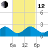 A1A Bridge tide chart for Wednesday, November 12, 2025