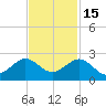A1A Bridge tide chart for Saturday, November 15, 2025