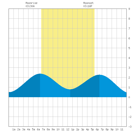 A1A Bridge tide chart for Sunday, November 16, 2025