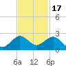 A1A Bridge tide chart for Monday, November 17, 2025