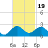 A1A Bridge tide chart for Wednesday, November 19, 2025