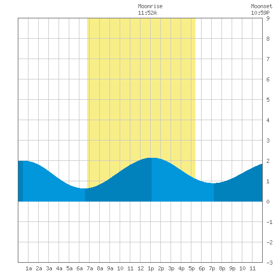 A1A Bridge tide chart for Wednesday, November 26, 2025