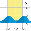 A1A Bridge tide chart for Sunday, November 2, 2025