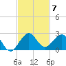 A1A Bridge tide chart for Friday, November 7, 2025