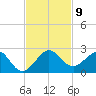 A1A Bridge tide chart for Sunday, November 9, 2025