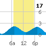 A1A Bridge tide chart for Wednesday, December 17, 2025