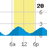 A1A Bridge tide chart for Saturday, December 20, 2025