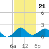 A1A Bridge tide chart for Sunday, December 21, 2025
