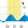 A1A Bridge tide chart for Friday, December 5, 2025