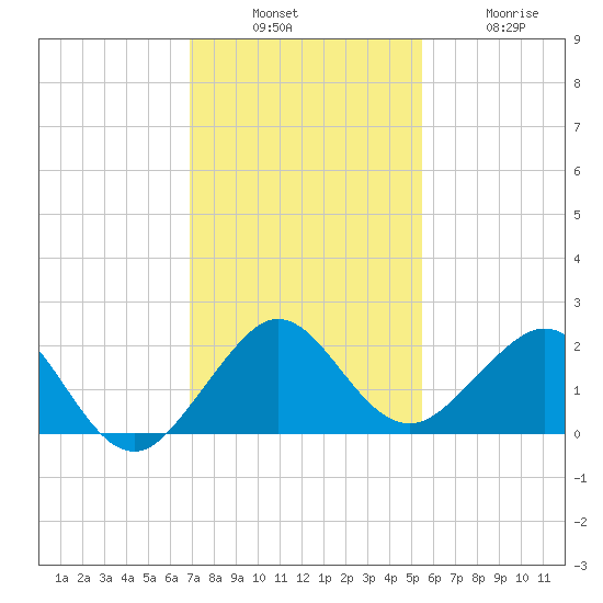 A1A Bridge tide chart for Sunday, December 7, 2025
