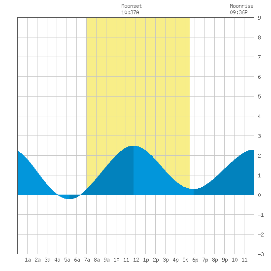 A1A Bridge tide chart for Monday, December 8, 2025