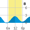 A1A Bridge tide chart for Monday, December 8, 2025