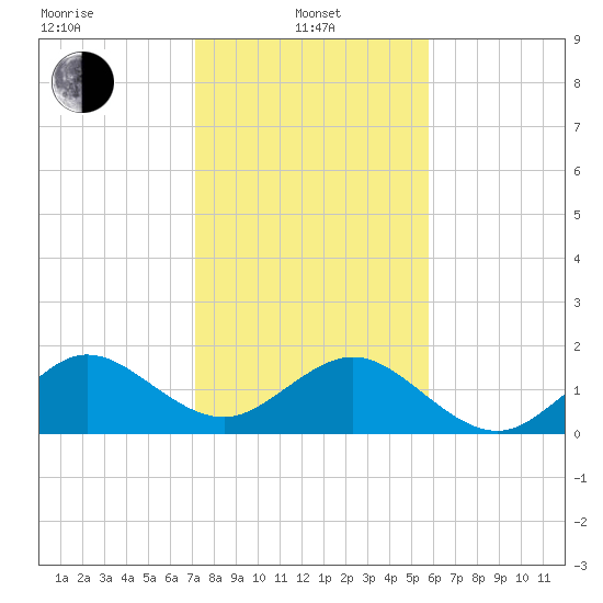 A1A Bridge tide chart for Saturday, January 10, 2026
