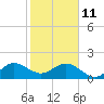A1A Bridge tide chart for Sunday, January 11, 2026
