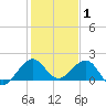 A1A Bridge tide chart for Thursday, January 1, 2026