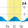 A1A Bridge tide chart for Saturday, January 24, 2026