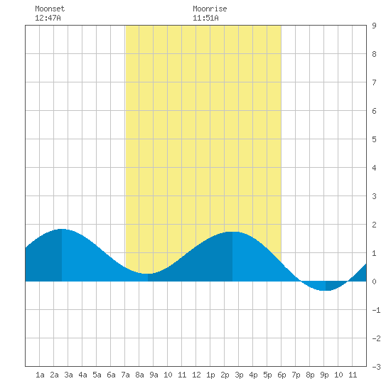 A1A Bridge tide chart for Monday, January 26, 2026