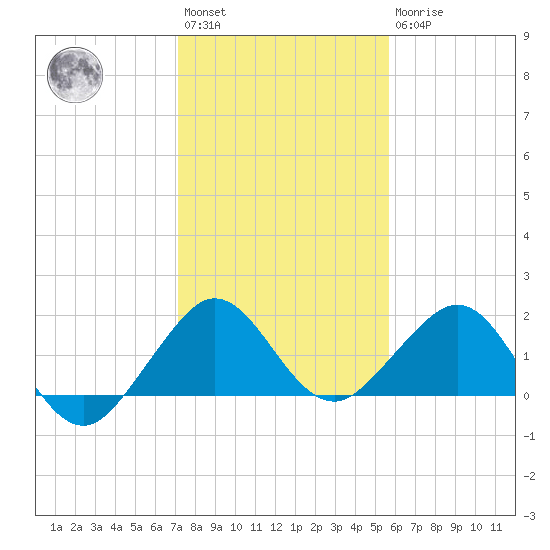 A1A Bridge tide chart for Saturday, January 3, 2026