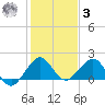 A1A Bridge tide chart for Saturday, January 3, 2026