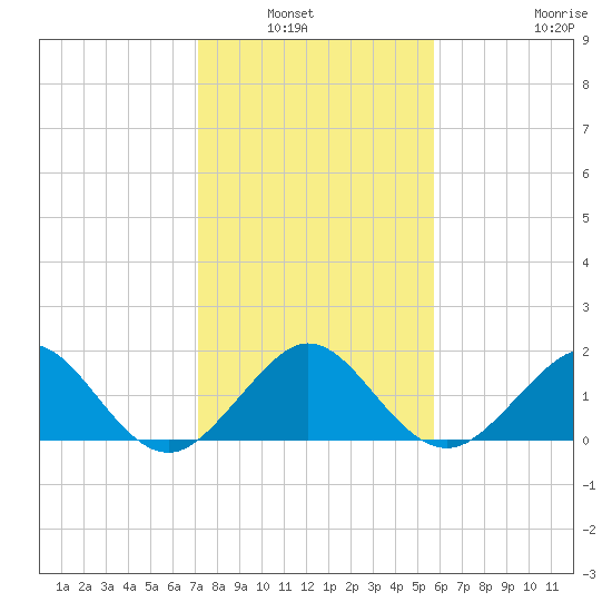 A1A Bridge tide chart for Wednesday, January 7, 2026