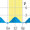 A1A Bridge tide chart for Wednesday, January 7, 2026