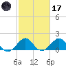 A1A Bridge tide chart for Tuesday, February 17, 2026