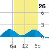 A1A Bridge tide chart for Thursday, February 26, 2026