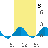 A1A Bridge tide chart for Tuesday, February 3, 2026