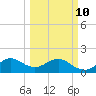 A1A Bridge tide chart for Tuesday, March 10, 2026