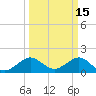 A1A Bridge tide chart for Sunday, March 15, 2026