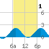A1A Bridge tide chart for Sunday, March 1, 2026