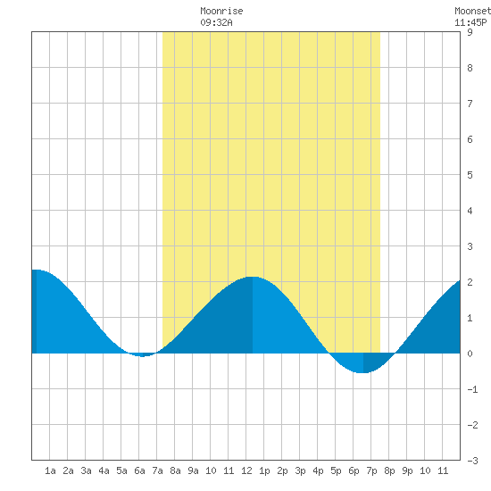 A1A Bridge tide chart for Sunday, March 22, 2026