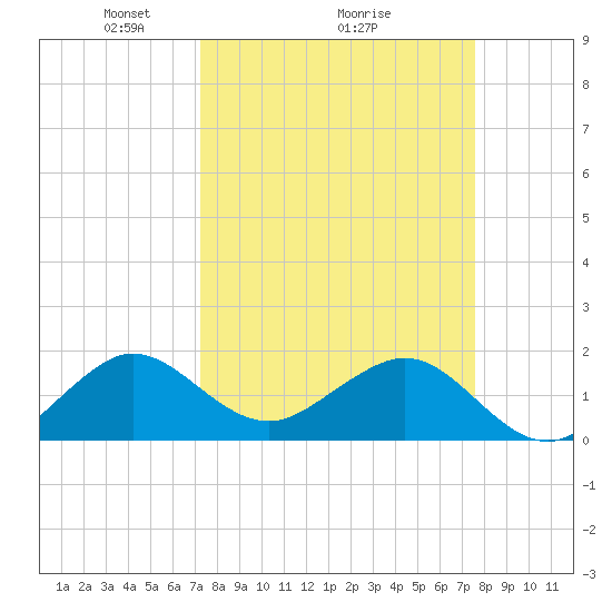 A1A Bridge tide chart for Thursday, March 26, 2026